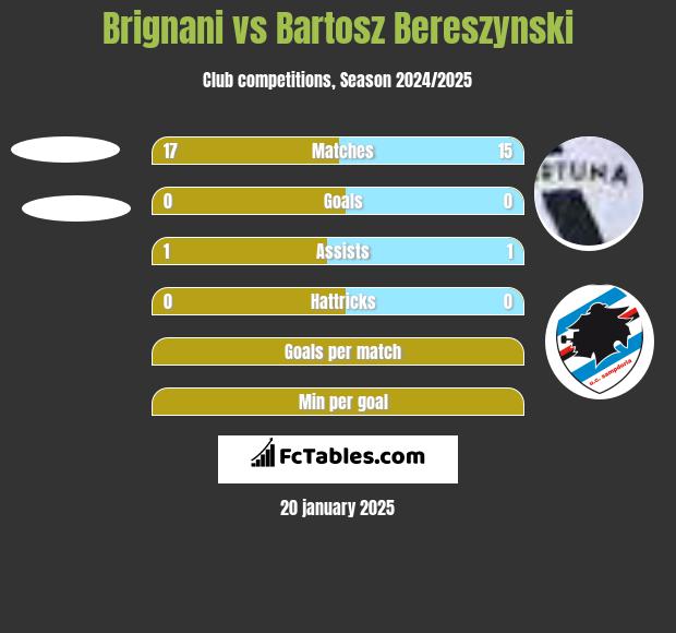 Brignani vs Bartosz Bereszynski h2h player stats