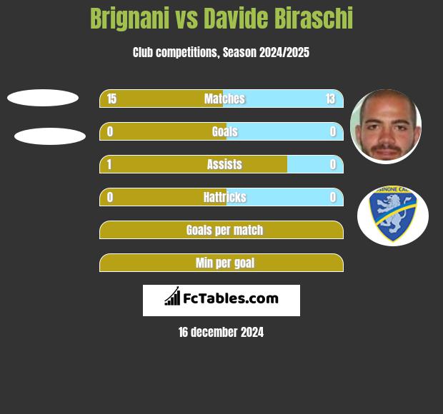 Brignani vs Davide Biraschi h2h player stats