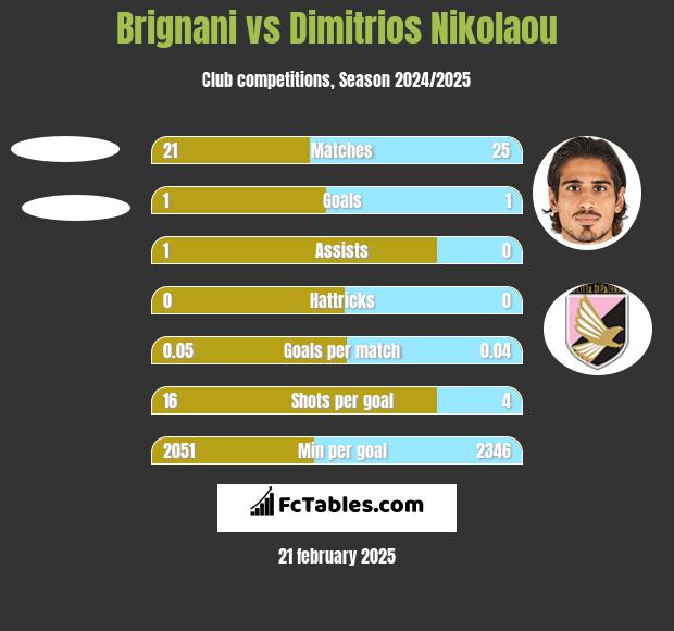 Brignani vs Dimitrios Nikolaou h2h player stats