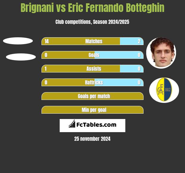 Brignani vs Eric Fernando Botteghin h2h player stats