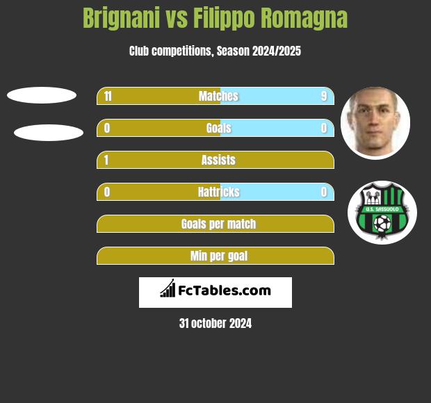 Brignani vs Filippo Romagna h2h player stats