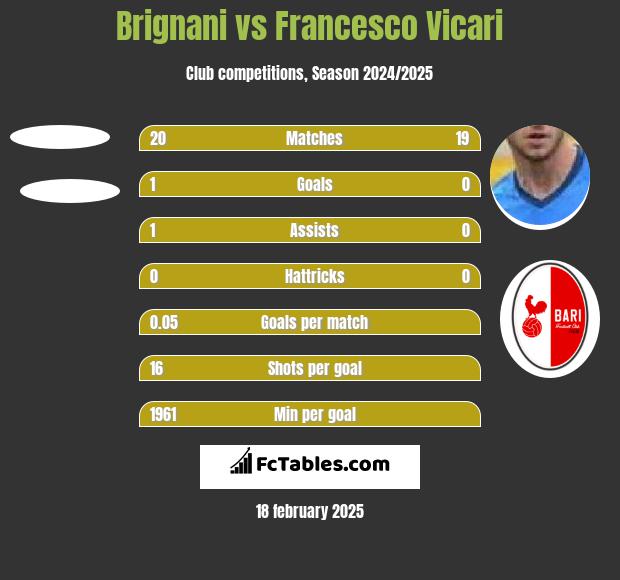 Brignani vs Francesco Vicari h2h player stats