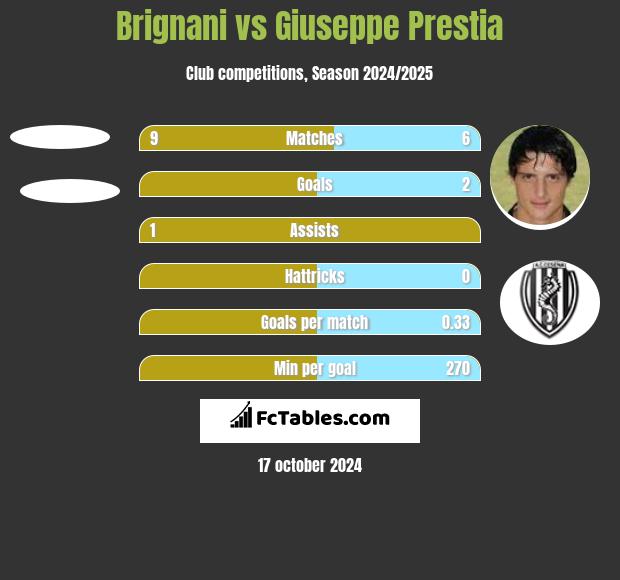 Brignani vs Giuseppe Prestia h2h player stats