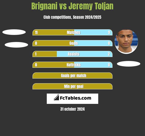 Brignani vs Jeremy Toljan h2h player stats