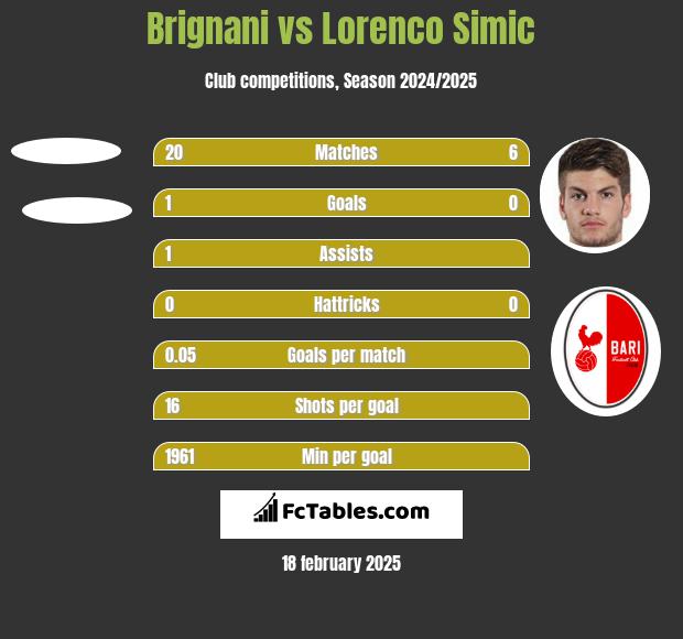 Brignani vs Lorenco Simic h2h player stats