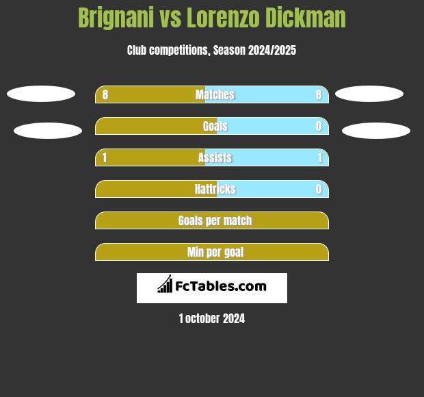 Brignani vs Lorenzo Dickman h2h player stats