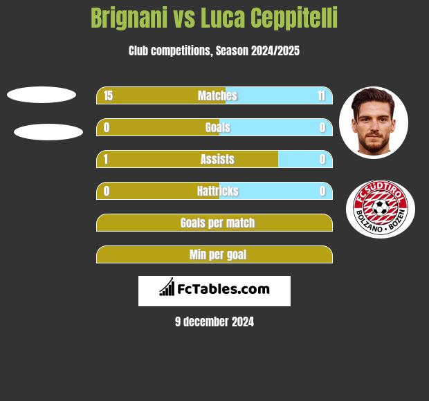 Brignani vs Luca Ceppitelli h2h player stats