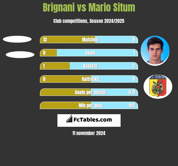 Brignani vs Mario Situm h2h player stats