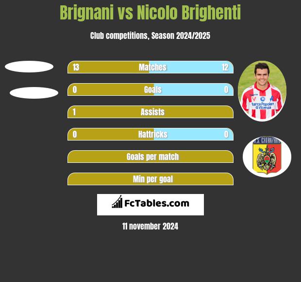 Brignani vs Nicolo Brighenti h2h player stats