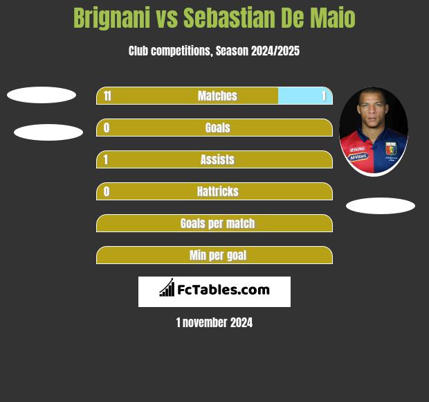 Brignani vs Sebastian De Maio h2h player stats