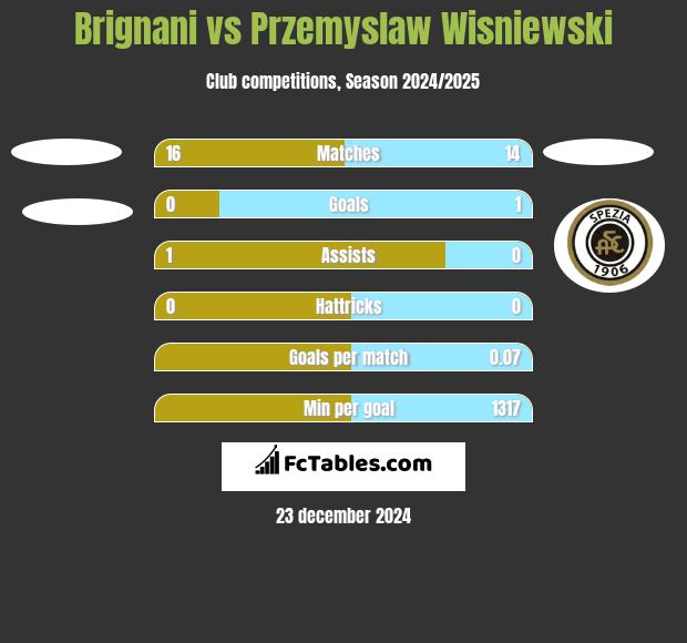 Brignani vs Przemyslaw Wisniewski h2h player stats