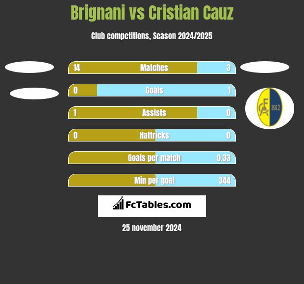 Brignani vs Cristian Cauz h2h player stats