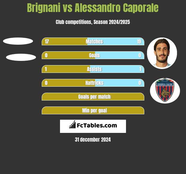 Brignani vs Alessandro Caporale h2h player stats