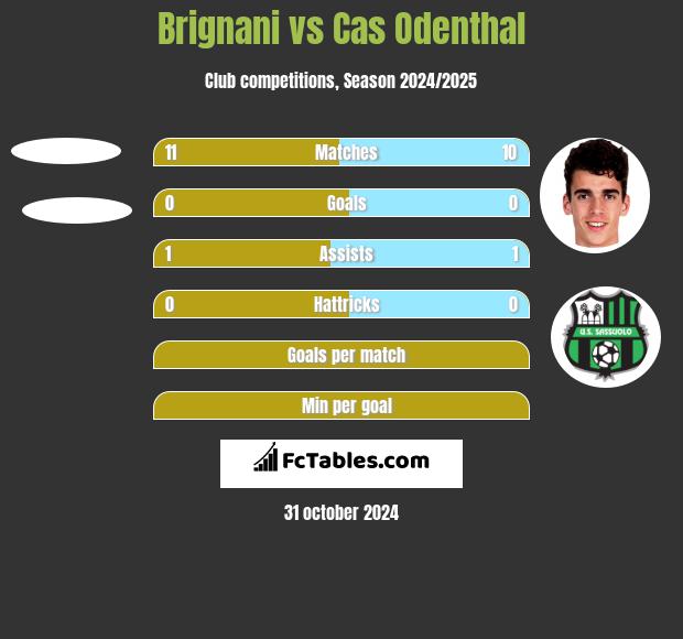 Brignani vs Cas Odenthal h2h player stats