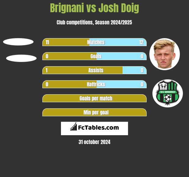 Brignani vs Josh Doig h2h player stats