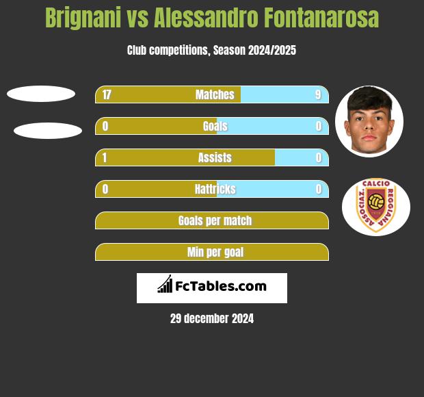 Brignani vs Alessandro Fontanarosa h2h player stats