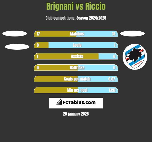 Brignani vs Riccio h2h player stats