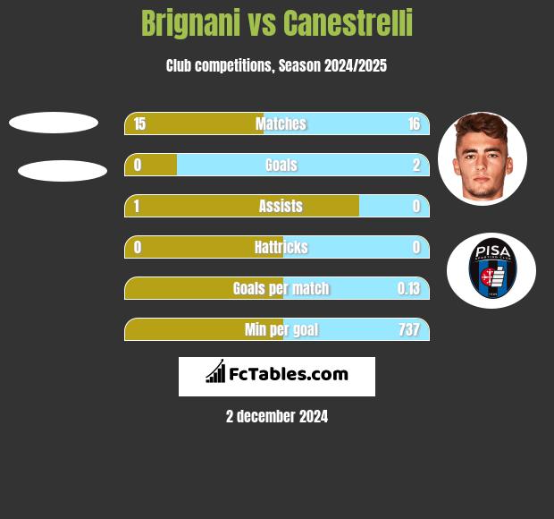 Brignani vs Canestrelli h2h player stats