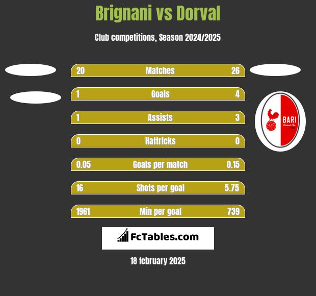 Brignani vs Dorval h2h player stats