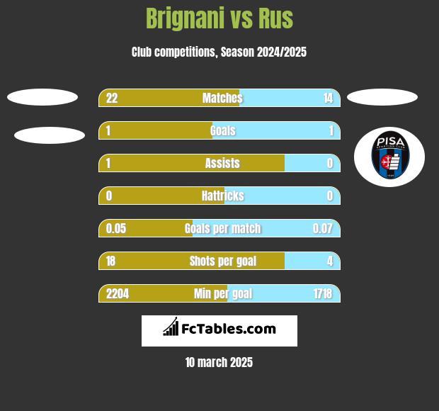 Brignani vs Rus h2h player stats