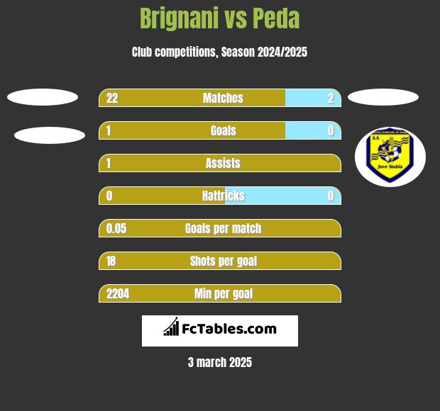 Brignani vs Peda h2h player stats