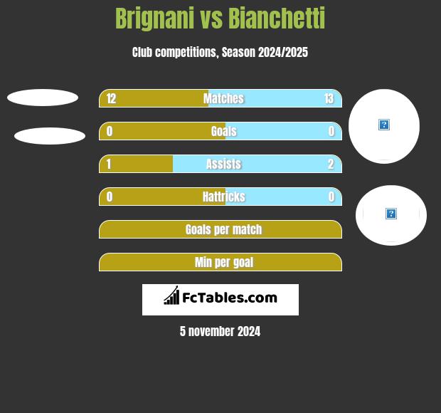 Brignani vs Bianchetti h2h player stats