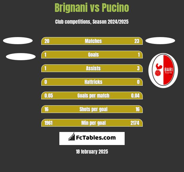 Brignani vs Pucino h2h player stats