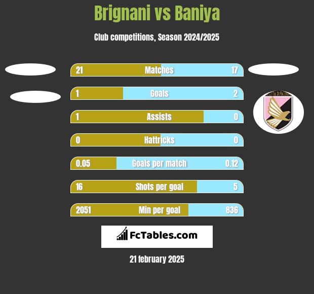 Brignani vs Baniya h2h player stats