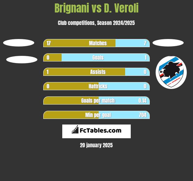 Brignani vs D. Veroli h2h player stats