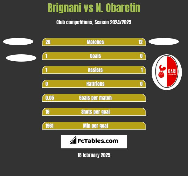 Brignani vs N. Obaretin h2h player stats