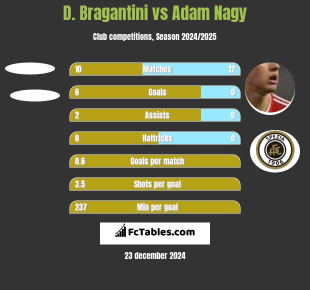 D. Bragantini vs Adam Nagy h2h player stats