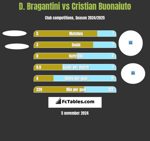 D. Bragantini vs Cristian Buonaiuto h2h player stats