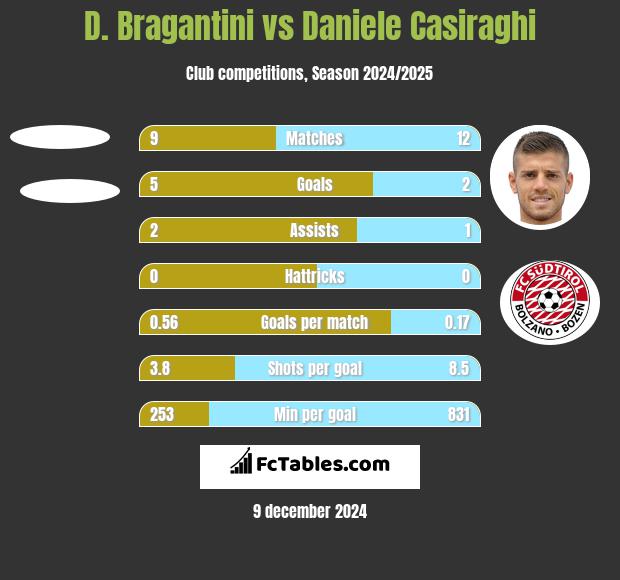 D. Bragantini vs Daniele Casiraghi h2h player stats