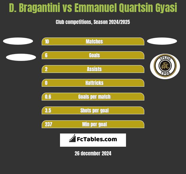 D. Bragantini vs Emmanuel Quartsin Gyasi h2h player stats