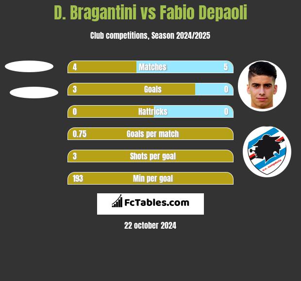 D. Bragantini vs Fabio Depaoli h2h player stats