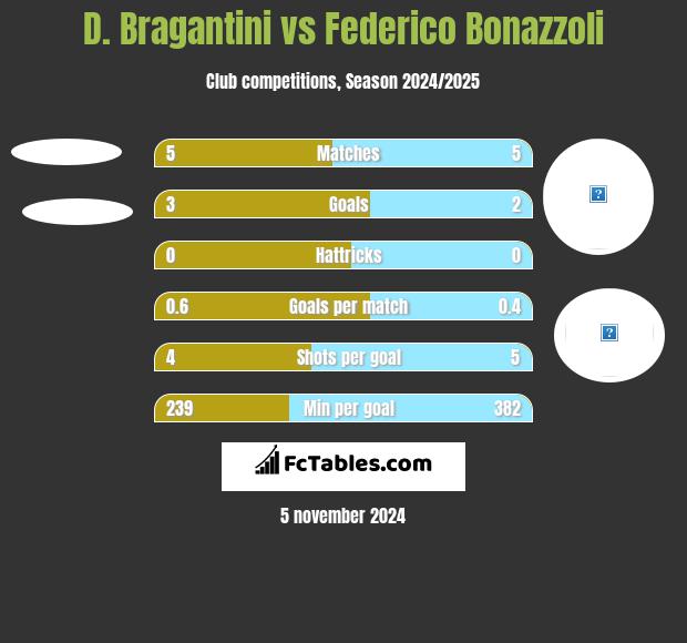 D. Bragantini vs Federico Bonazzoli h2h player stats