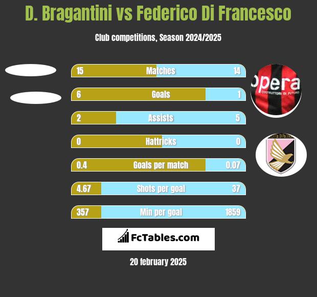 D. Bragantini vs Federico Di Francesco h2h player stats