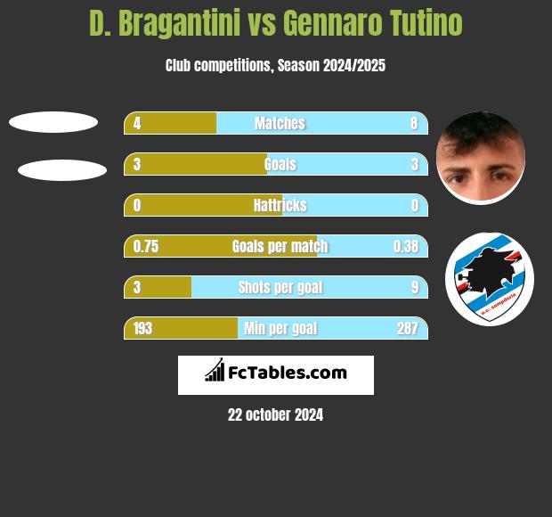 D. Bragantini vs Gennaro Tutino h2h player stats