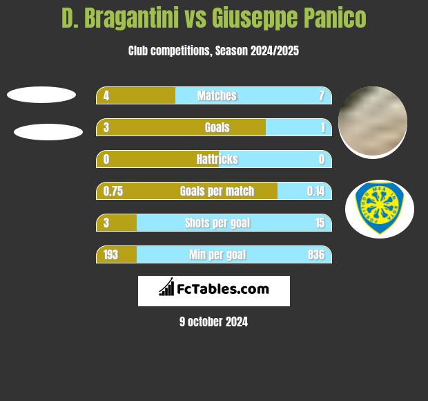 D. Bragantini vs Giuseppe Panico h2h player stats