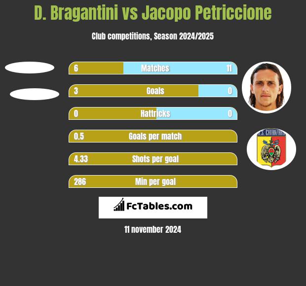 D. Bragantini vs Jacopo Petriccione h2h player stats