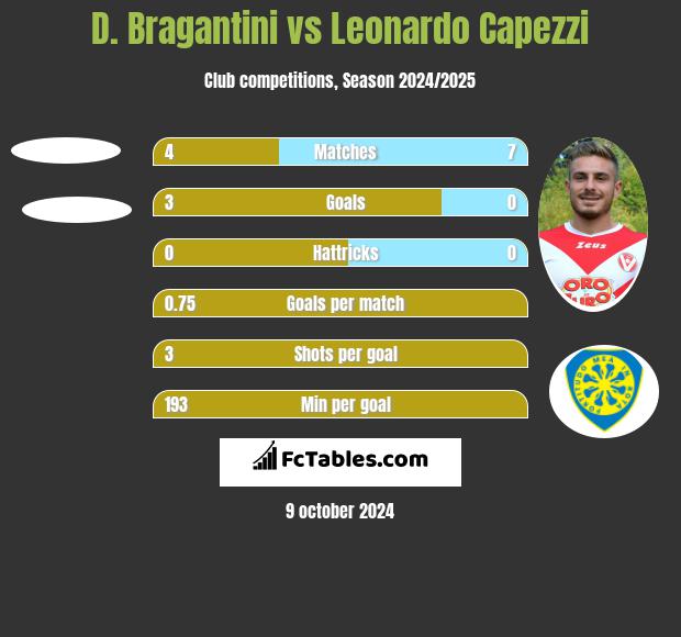 D. Bragantini vs Leonardo Capezzi h2h player stats