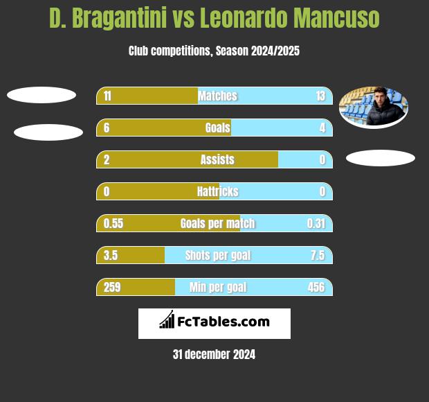 D. Bragantini vs Leonardo Mancuso h2h player stats