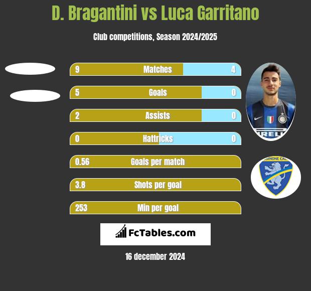 D. Bragantini vs Luca Garritano h2h player stats