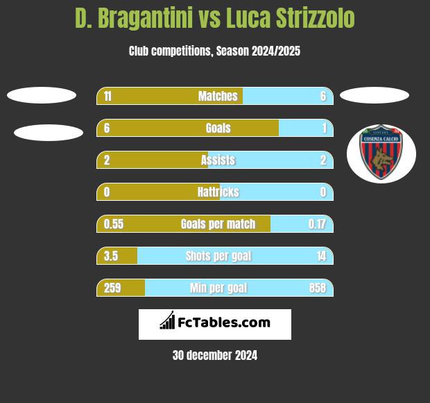 D. Bragantini vs Luca Strizzolo h2h player stats