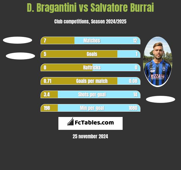 D. Bragantini vs Salvatore Burrai h2h player stats