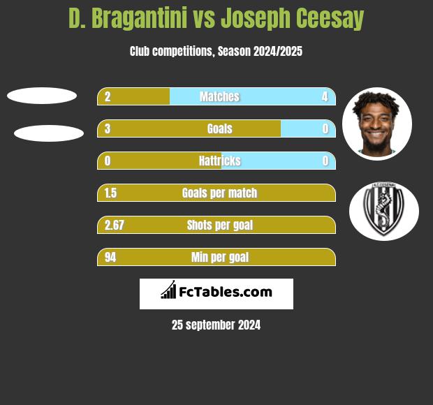 D. Bragantini vs Joseph Ceesay h2h player stats