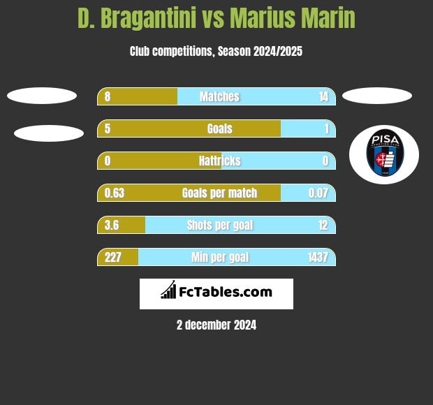 D. Bragantini vs Marius Marin h2h player stats