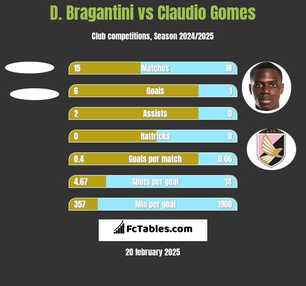 D. Bragantini vs Claudio Gomes h2h player stats