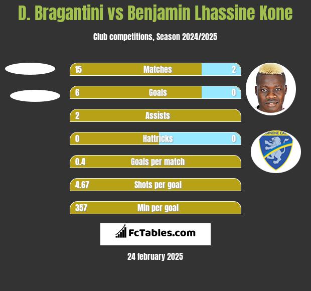 D. Bragantini vs Benjamin Lhassine Kone h2h player stats