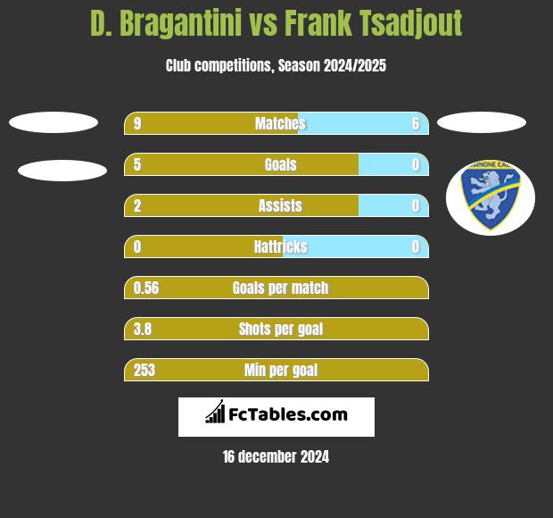 D. Bragantini vs Frank Tsadjout h2h player stats